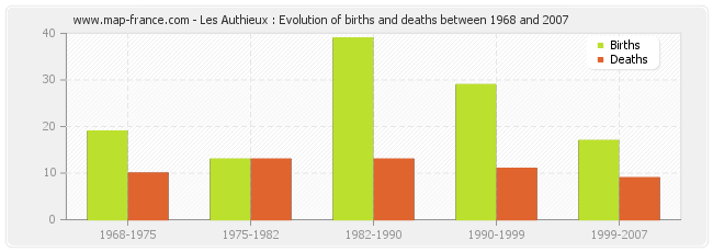Les Authieux : Evolution of births and deaths between 1968 and 2007